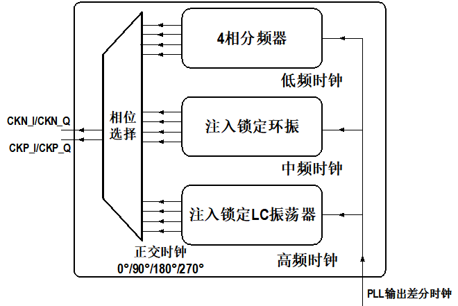四相时钟整体架构图